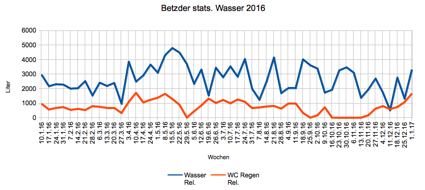 Betzder Wasser 2016